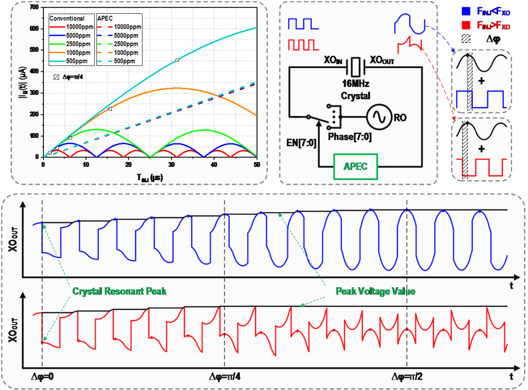 晶體振蕩器相位誤差自動校正快速啟動技術實現突破